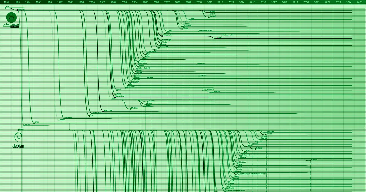 Cronología de las distribuciones de Linux, con sus ramas y descendientes desde 1992