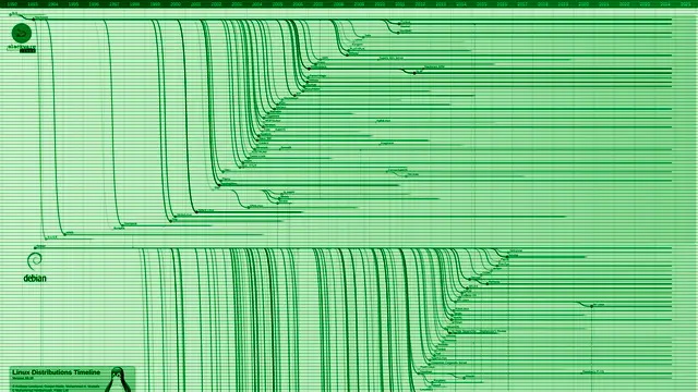 Cronología de las distribuciones de Linux, con sus ramas y descendientes desde 1992