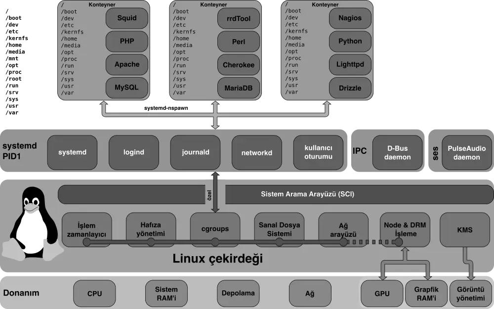 Diagrama de la jerarquía unificada de cgroups del kernel Linux gestionada por systemd