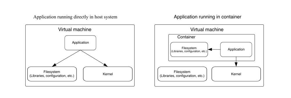 Diagrama que compara una aplicación tradicional con una aplicación en contenedor compartiendo el kernel del host