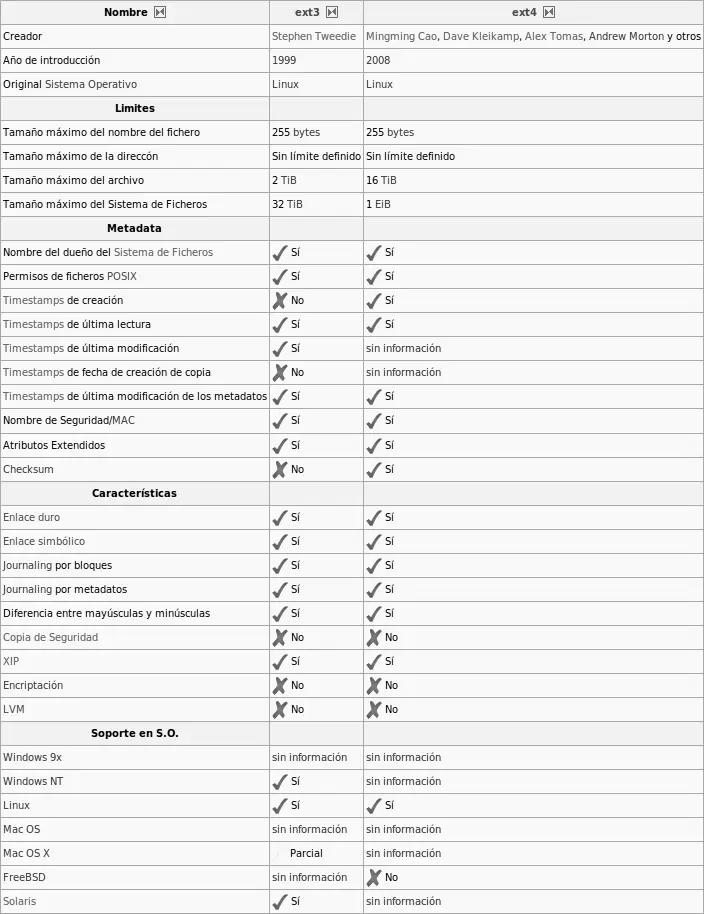 Tabla comparativa de características entre los sistemas de archivos ext3 y ext4