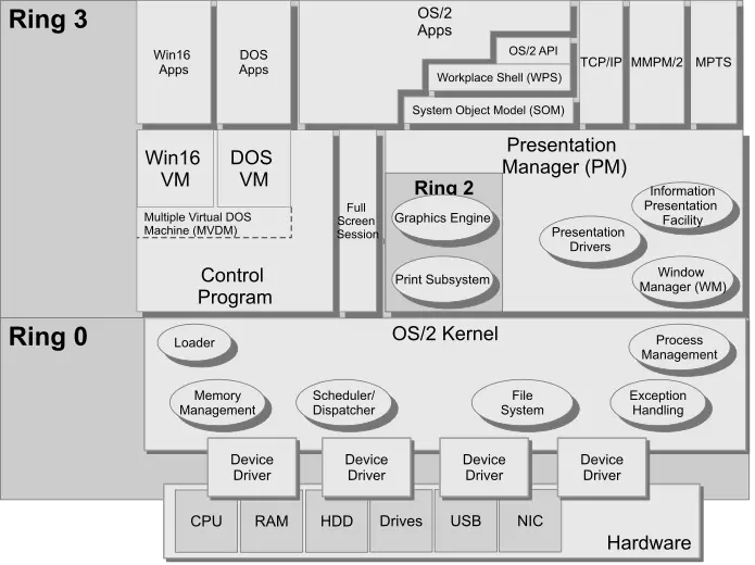 Diagrama de la arquitectura de OS/2 Warp sobre x86, mostrando los componentes del kernel