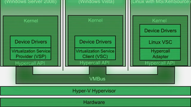 Diagrama de particiones de Hyper-V, la base sobre la que se apoya la virtualización anidada