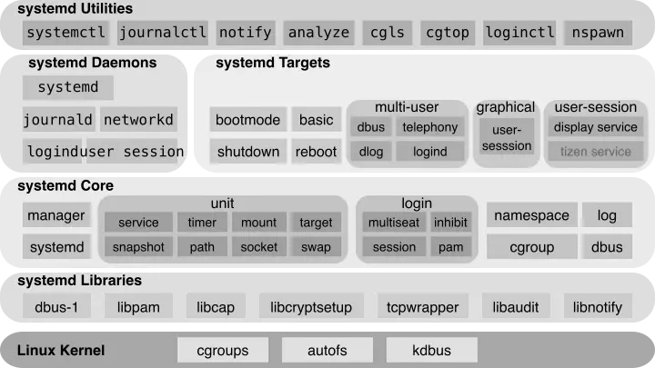 Diagrama de los componentes de systemd y su integracion bajo un mismo paraguas