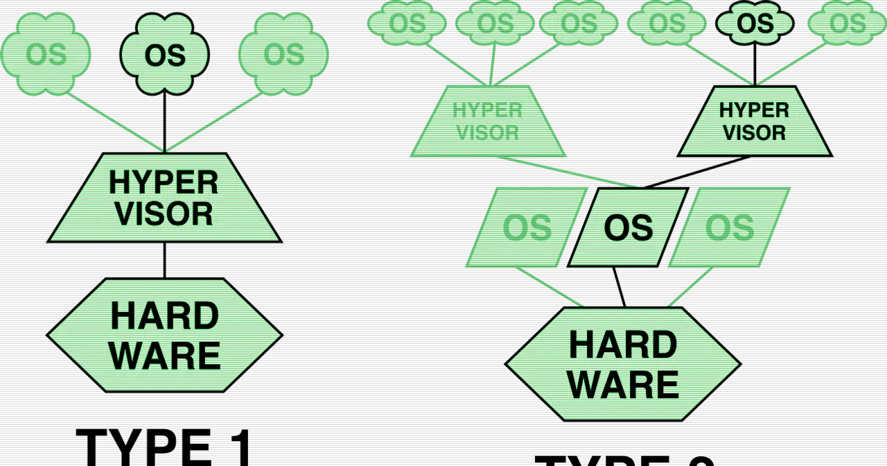 Esquema de hipervisor y máquinas virtuales, lo que libvirt gestiona por debajo