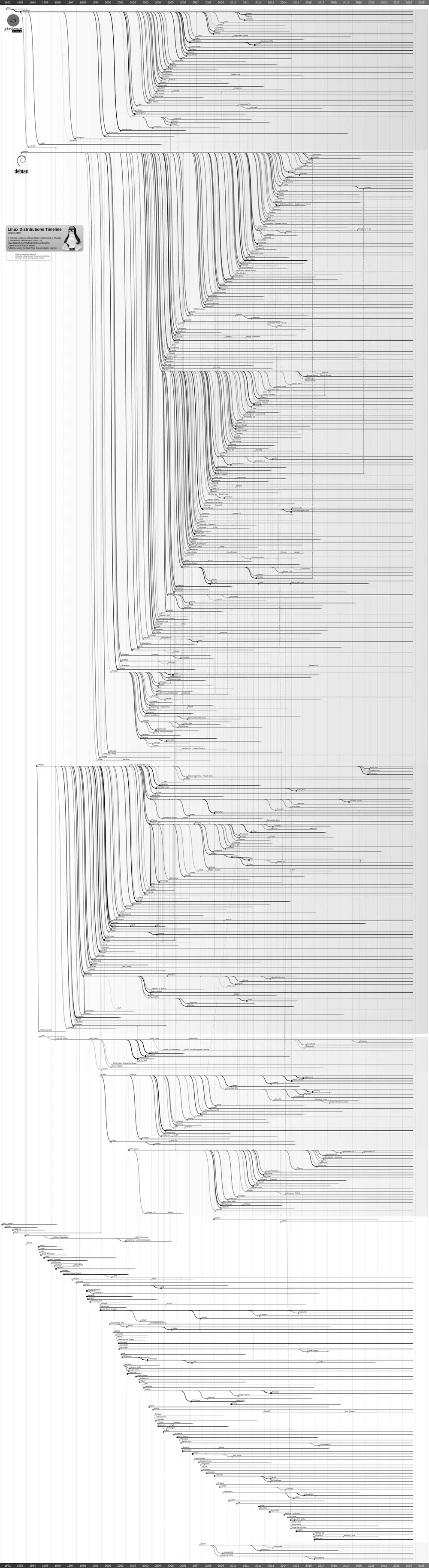 Línea de tiempo y árbol genealógico de las distribuciones de Linux, mostrando cómo Debian, Red Hat, Slackware o Arch se ramifican en cientos de distros