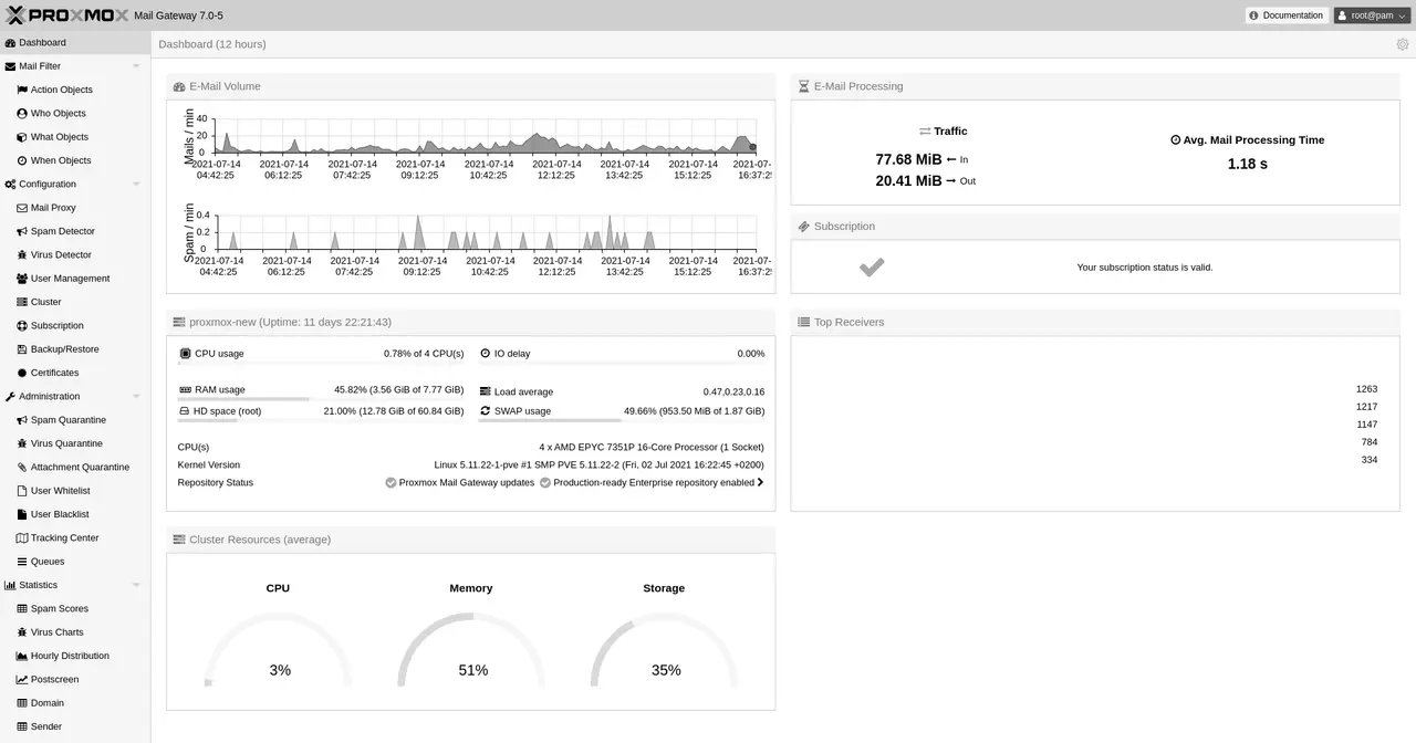 Panel web de Proxmox Mail Gateway con las estadísticas de correo filtrado