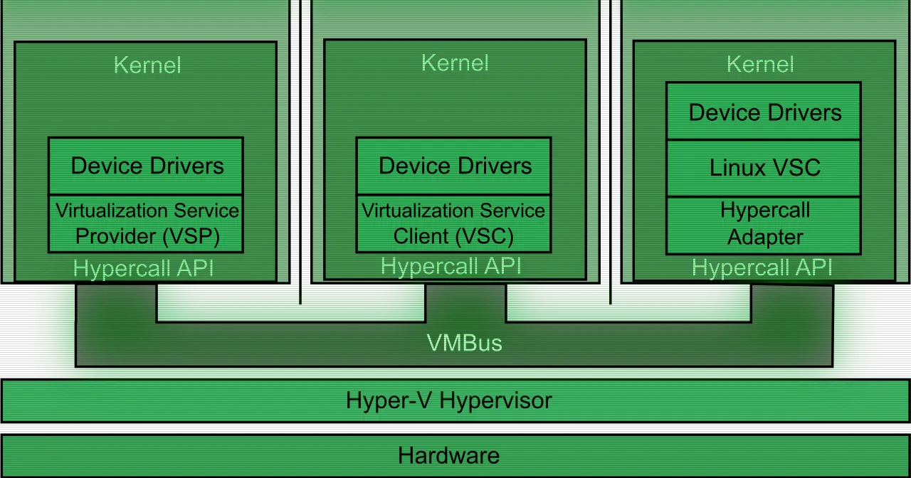 Esquema de las capas de Hyper-V sobre el hardware del equipo