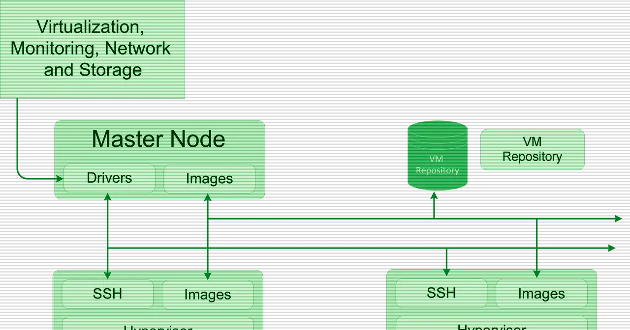 Modelo de despliegue de OpenNebula, la base de los clústeres de cálculo por lotes