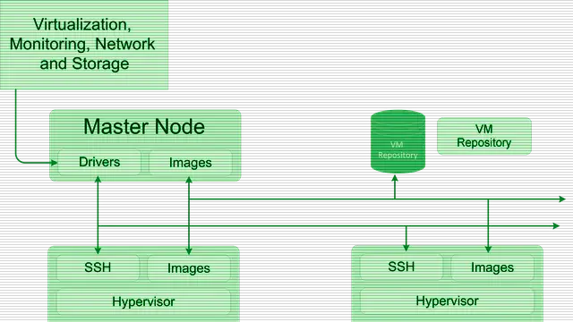Modelo de despliegue de OpenNebula, la base de los clústeres de cálculo por lotes