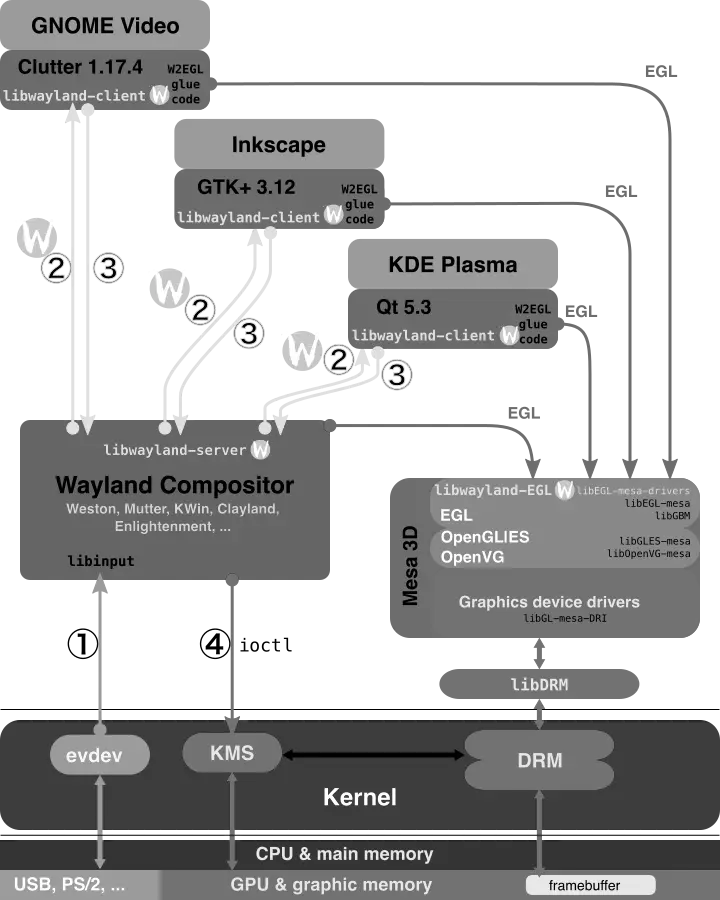 Diagrama del protocolo de servidor grafico Wayland donde el compositor actua como servidor